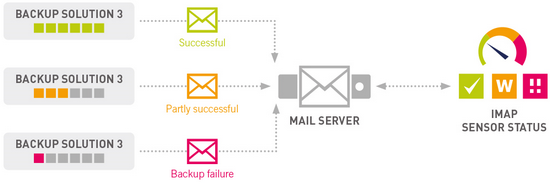 Backup Monitoring via Email Backup Monitoring via Email